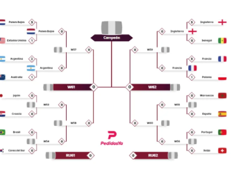 TRAS LOS TRIUNFOS DE FRANCIA E INGLATERRA, ASÍ ESTÁ EL CUADRO DE CUARTOS DE FINAL DEL MUNDIAL QATAR 2022