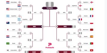 TRAS LOS TRIUNFOS DE FRANCIA E INGLATERRA, ASÍ ESTÁ EL CUADRO DE CUARTOS DE FINAL DEL MUNDIAL QATAR 2022