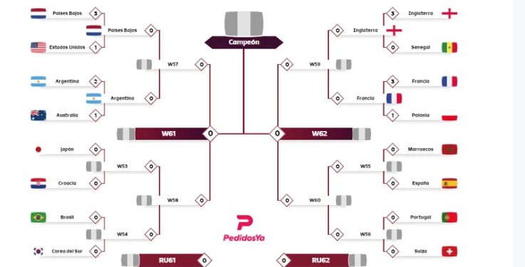 TRAS LOS TRIUNFOS DE FRANCIA E INGLATERRA, ASÍ ESTÁ EL CUADRO DE CUARTOS DE FINAL DEL MUNDIAL QATAR 2022