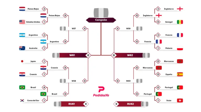 ASÍ QUEDÓ EL CUADRO DE CUARTOS DE FINAL DEL MUNDIAL QATAR 2022