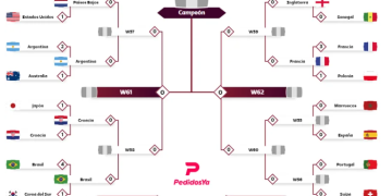 TRAS LAS VICTORIAS DE CROACIA Y BRASIL, ASÍ ESTÁ EL CUADRO DE CUARTOS DE FINAL DEL MUNDIAL QATAR 2022