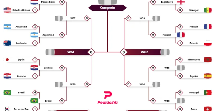 TRAS LAS VICTORIAS DE CROACIA Y BRASIL, ASÍ ESTÁ EL CUADRO DE CUARTOS DE FINAL DEL MUNDIAL QATAR 2022