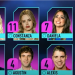 GH 2022: TRAS LOS REGRESOS Y LAS DURAS SANCIONES, HAY CINCO PARTICIPANTES NOMINADOS