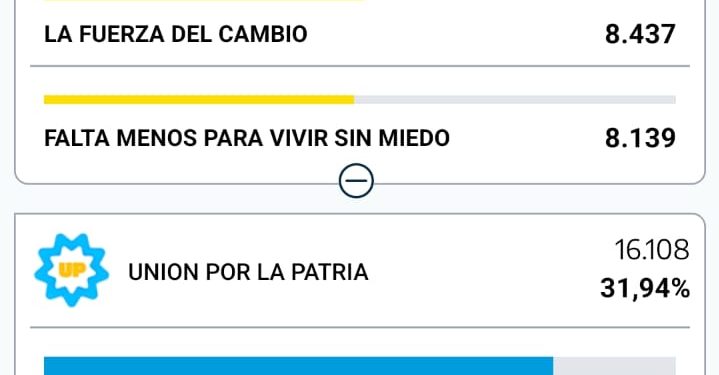 POR EL MOMENTO NIDIA MOIRANO LIDERA LAS PASO