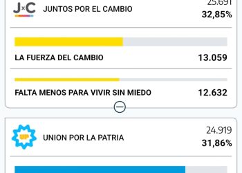 CON LA MITAD DE MESAS ESCRUTADAS, JUNTOS POR EL CAMBIO SIGUE AL FRENTE