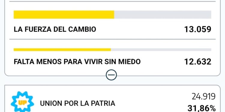 CON LA MITAD DE MESAS ESCRUTADAS, JUNTOS POR EL CAMBIO SIGUE AL FRENTE