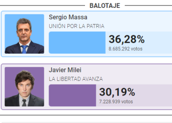 SERGIO MASSA GANÓ LAS ELECCIONES Y ENFRENTARÁ A JAVIER MILEI EN EL BALOTAJE