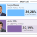 SERGIO MASSA GANÓ LAS ELECCIONES Y ENFRENTARÁ A JAVIER MILEI EN EL BALOTAJE