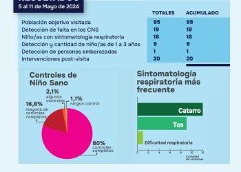 CASA X CASA, PRIMER INFORME