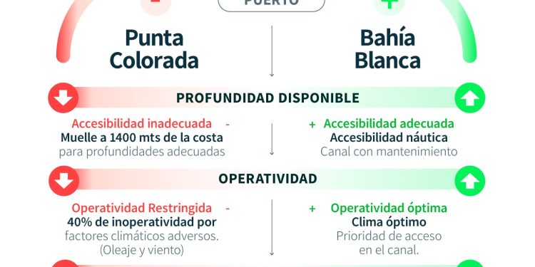EL INTENDENTE REPASÓ LAS VENTAJAS QUE HACEN DE BAHÍA BLANCA LA MEJOR OPCIÓN PARA EL PROYECTO YPF-PETRONAS