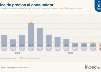 LA INFLACIÓN DE AGOSTO FUE DEL 4,2 %, SEGUN EL INDEC