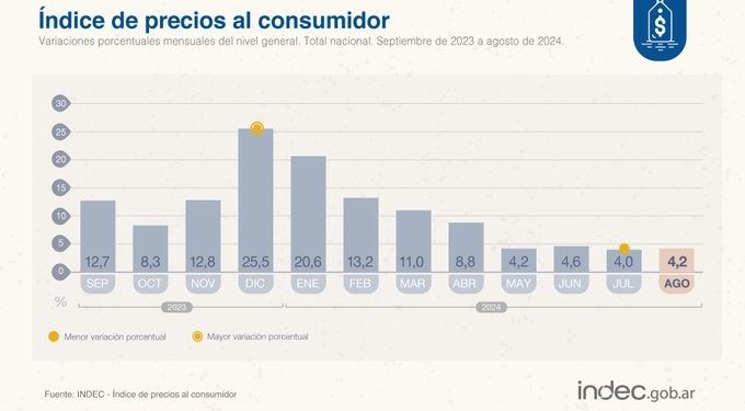 LA INFLACIÓN DE AGOSTO FUE DEL 4,2 %, SEGUN EL INDEC