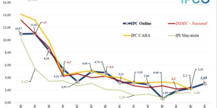VOLVIÓ A SUBIR LA INFLACIÓN EN BAHÍA BLANCA