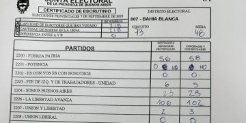 ELECCIONES EN BAHÍA: LA TENDENCIA INDICA UNA VICTORIA DE LA LIBERTAD AVANZA