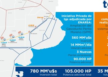 ADJUDICAN A TGS LAS OBRAS DE AMPLIACIÓN DEL GASODUCTO PERITO MORENO