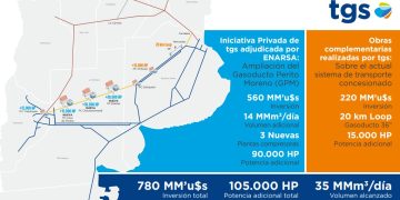 ADJUDICAN A TGS LAS OBRAS DE AMPLIACIÓN DEL GASODUCTO PERITO MORENO