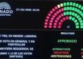 ES LEY: CON NÚMEROS HOLGADOS, EL SENADO SANCIONÓ LA REFORMA LABORAL