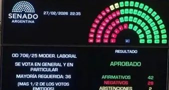 ES LEY: CON NÚMEROS HOLGADOS, EL SENADO SANCIONÓ LA REFORMA LABORAL